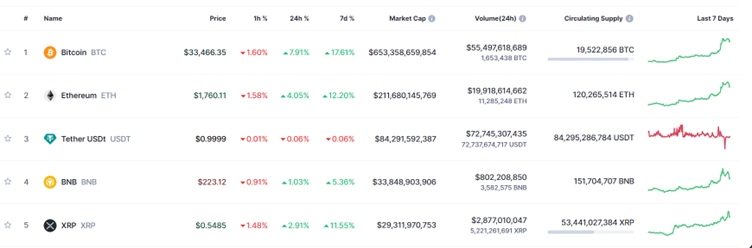 لقطة شاشة - من موقع CoinMarketCap حيث أداء 5 عملات رقمية، وهم: البيتكوين، الإيثريوم،Tether USDt، BNB’، والريبل؛ وقيمة الارتفاعات والانخفاضات خلال ساعة، وأربع ساعات، وسبع أيام! 